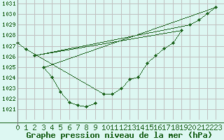 Courbe de la pression atmosphrique pour Lahr (All)