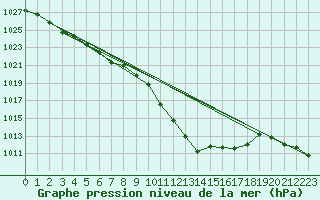 Courbe de la pression atmosphrique pour Cevio (Sw)