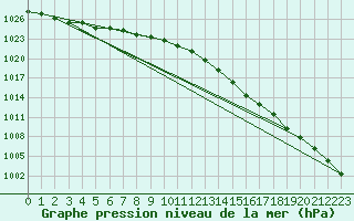 Courbe de la pression atmosphrique pour Lanvoc (29)