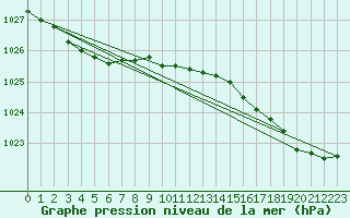Courbe de la pression atmosphrique pour Gurande (44)