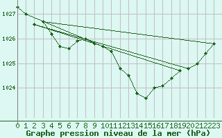 Courbe de la pression atmosphrique pour Nancy - Ochey (54)