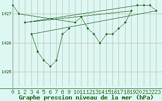 Courbe de la pression atmosphrique pour Stabroek