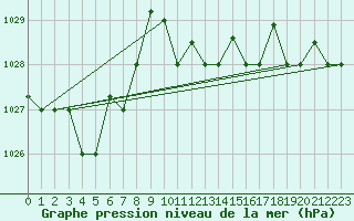 Courbe de la pression atmosphrique pour Lecce