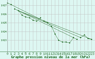 Courbe de la pression atmosphrique pour Ancey (21)