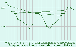 Courbe de la pression atmosphrique pour Le Touquet (62)