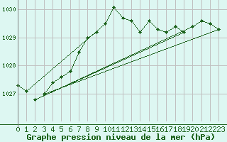 Courbe de la pression atmosphrique pour Werl