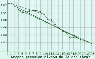 Courbe de la pression atmosphrique pour Skagen