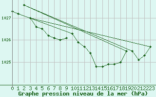 Courbe de la pression atmosphrique pour Besanon (25)