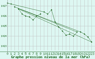 Courbe de la pression atmosphrique pour Grasque (13)