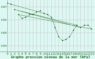 Courbe de la pression atmosphrique pour Hohrod (68)