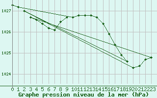 Courbe de la pression atmosphrique pour Biscarrosse (40)