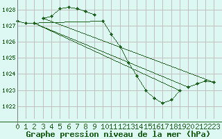 Courbe de la pression atmosphrique pour Pully-Lausanne (Sw)