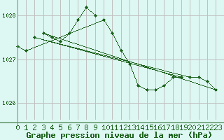 Courbe de la pression atmosphrique pour Hel