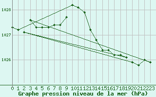 Courbe de la pression atmosphrique pour Grandfresnoy (60)