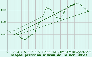 Courbe de la pression atmosphrique pour Treize-Vents (85)