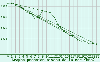 Courbe de la pression atmosphrique pour Saint-Brevin (44)