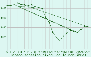 Courbe de la pression atmosphrique pour Payerne (Sw)