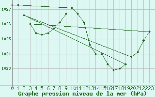 Courbe de la pression atmosphrique pour Rochegude (26)