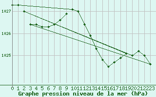 Courbe de la pression atmosphrique pour Santander / Parayas