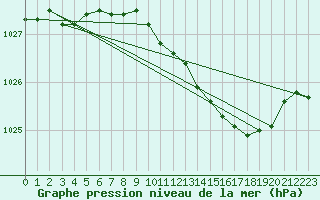 Courbe de la pression atmosphrique pour High Wicombe Hqstc