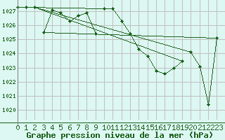 Courbe de la pression atmosphrique pour Madridejos
