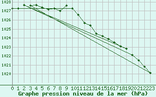 Courbe de la pression atmosphrique pour Retie (Be)