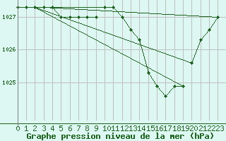 Courbe de la pression atmosphrique pour Avila - La Colilla (Esp)