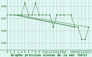 Courbe de la pression atmosphrique pour Marquise (62)