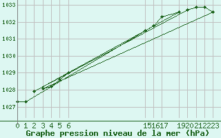 Courbe de la pression atmosphrique pour Hohrod (68)