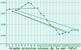 Courbe de la pression atmosphrique pour Korsnas Bredskaret