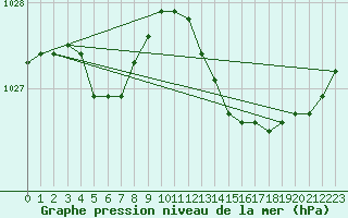 Courbe de la pression atmosphrique pour Ouessant (29)