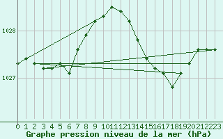 Courbe de la pression atmosphrique pour Cherbourg (50)