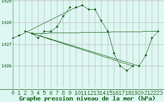 Courbe de la pression atmosphrique pour Thoiras (30)