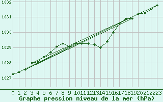 Courbe de la pression atmosphrique pour Reipa