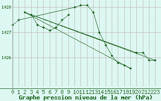 Courbe de la pression atmosphrique pour Baye (51)