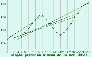 Courbe de la pression atmosphrique pour Sint Katelijne-waver (Be)