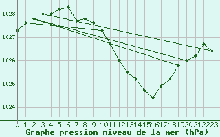 Courbe de la pression atmosphrique pour Aigle (Sw)