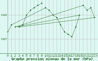 Courbe de la pression atmosphrique pour Berlin-Dahlem