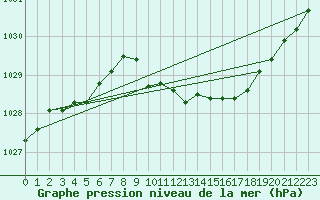 Courbe de la pression atmosphrique pour Goettingen