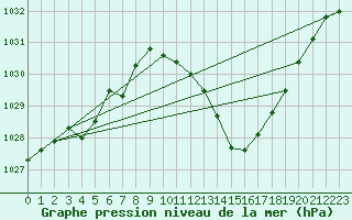 Courbe de la pression atmosphrique pour Vias (34)