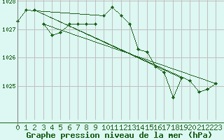 Courbe de la pression atmosphrique pour Figari (2A)