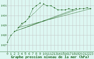 Courbe de la pression atmosphrique pour Kotka Haapasaari