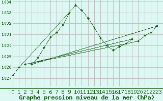 Courbe de la pression atmosphrique pour Gap-Sud (05)