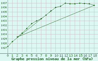 Courbe de la pression atmosphrique pour Valleroy (54)