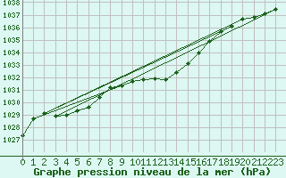 Courbe de la pression atmosphrique pour Neuhutten-Spessart