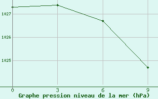 Courbe de la pression atmosphrique pour Vjaz