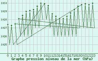 Courbe de la pression atmosphrique pour Genve (Sw)