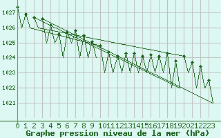 Courbe de la pression atmosphrique pour Savonlinna
