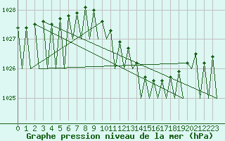 Courbe de la pression atmosphrique pour Leipzig-Schkeuditz