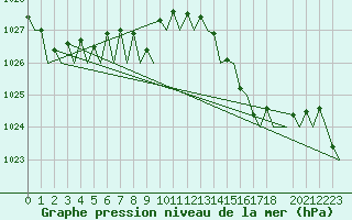 Courbe de la pression atmosphrique pour Stavanger / Sola